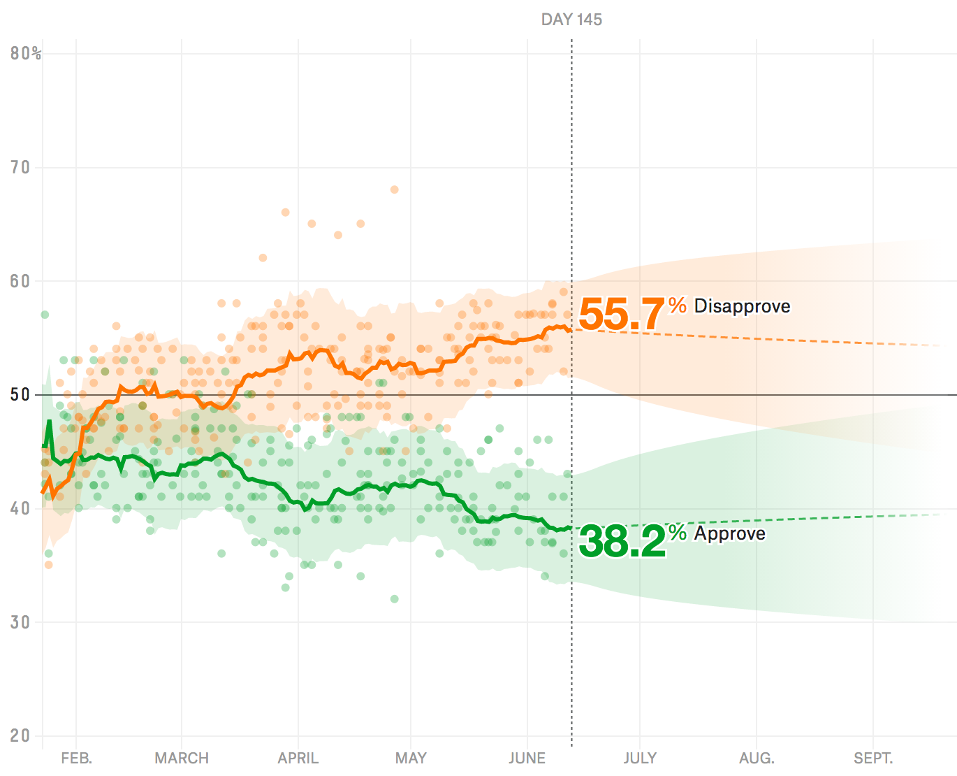 FiveThirtyEight Trump Job Approval Graph