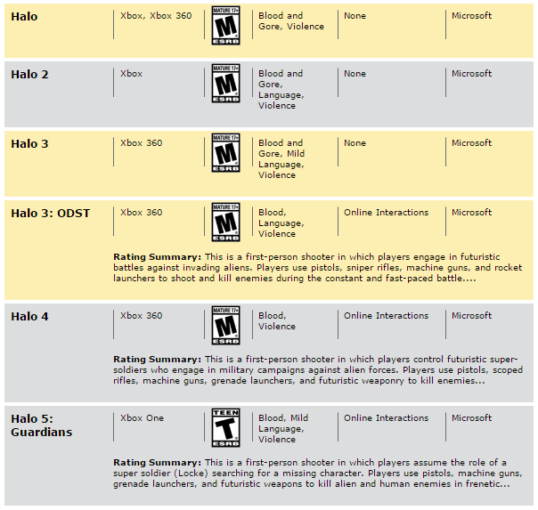 Game Ratings Board Gives Halo 5 Guardians The Series S First T Rating The Daily Dot Game Ratings Board Gives Halo 5 Guardians The Series S First T Rating The Daily Dot