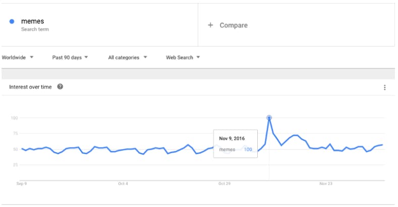 Interest over time for the search term “meme” spiked from 58 to 100 between Election Day (Nov. 8) and the following day