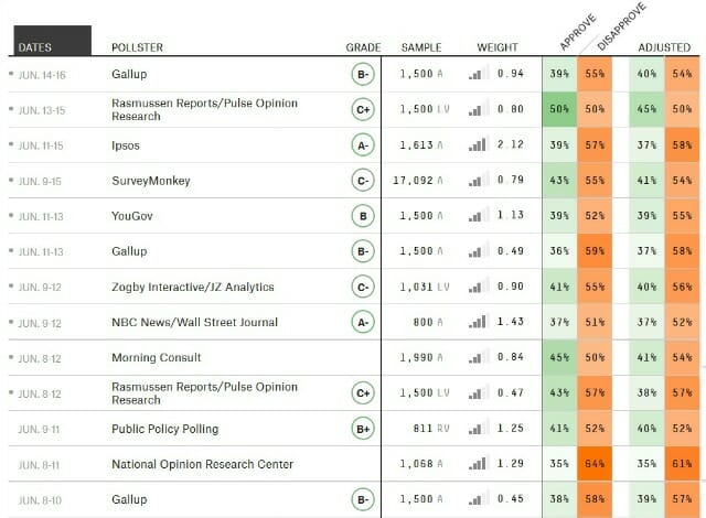 538 polls Trump