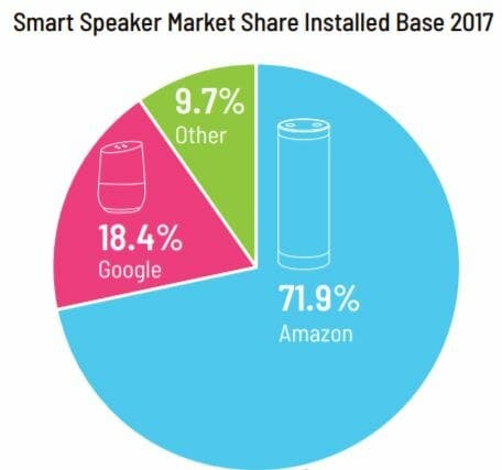 smart speakers market share amazon alexa google