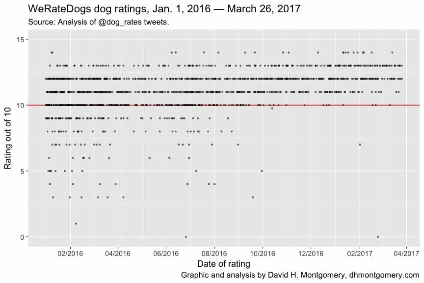 we rate dogs ratings