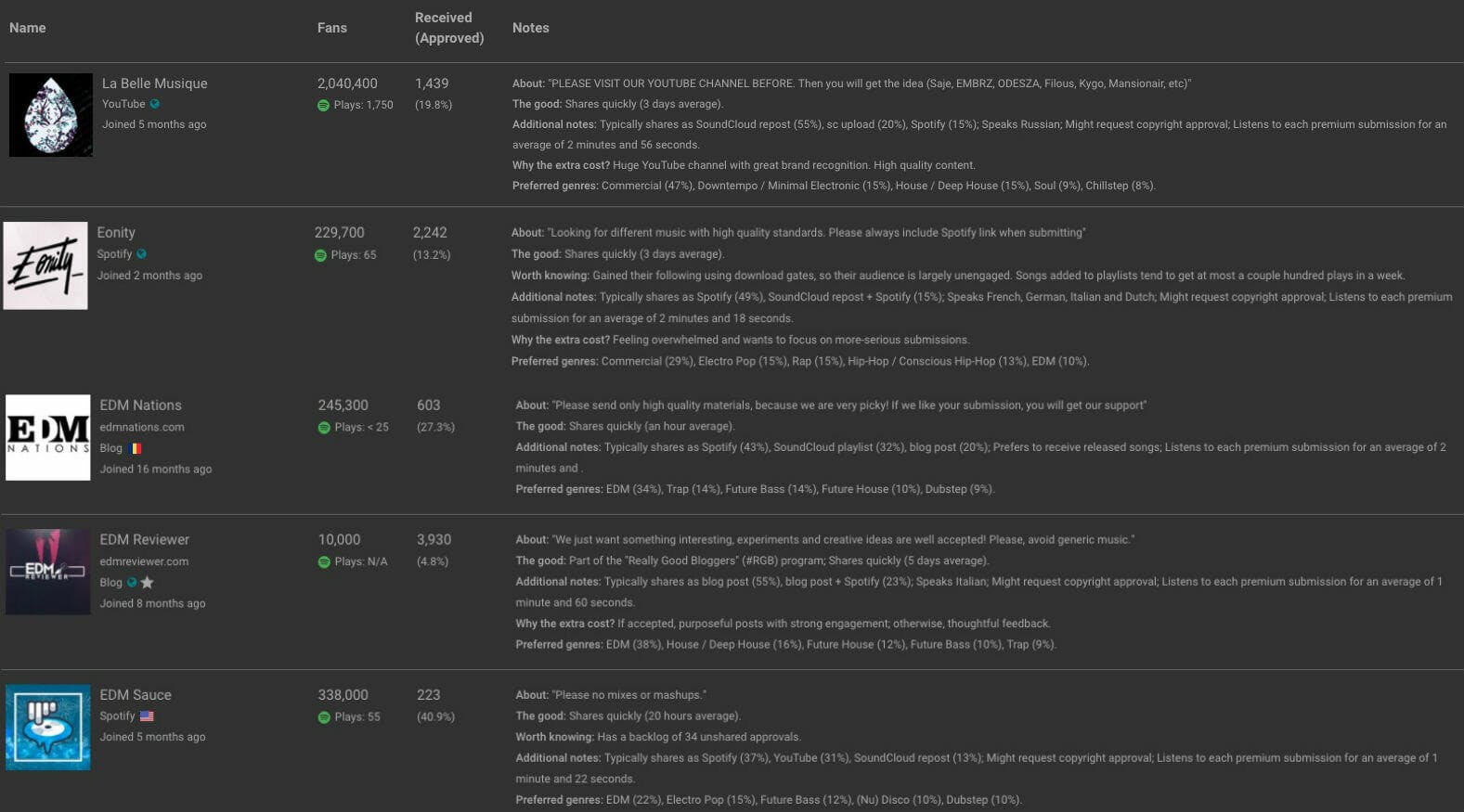How to get Spotify plays: <span class=
