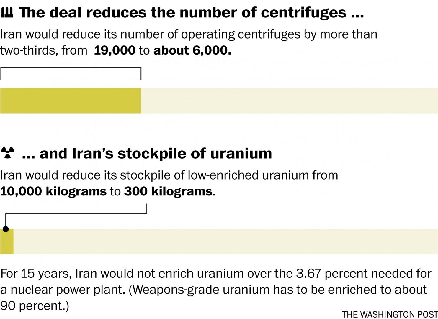 This picture shows the limitation of Iran's nuclear capabilities after the agreement.