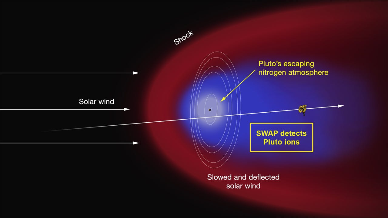 Artist's rendering of Pluto's plasma "tail" as solar winds charge and strip away ions from the atmosphere