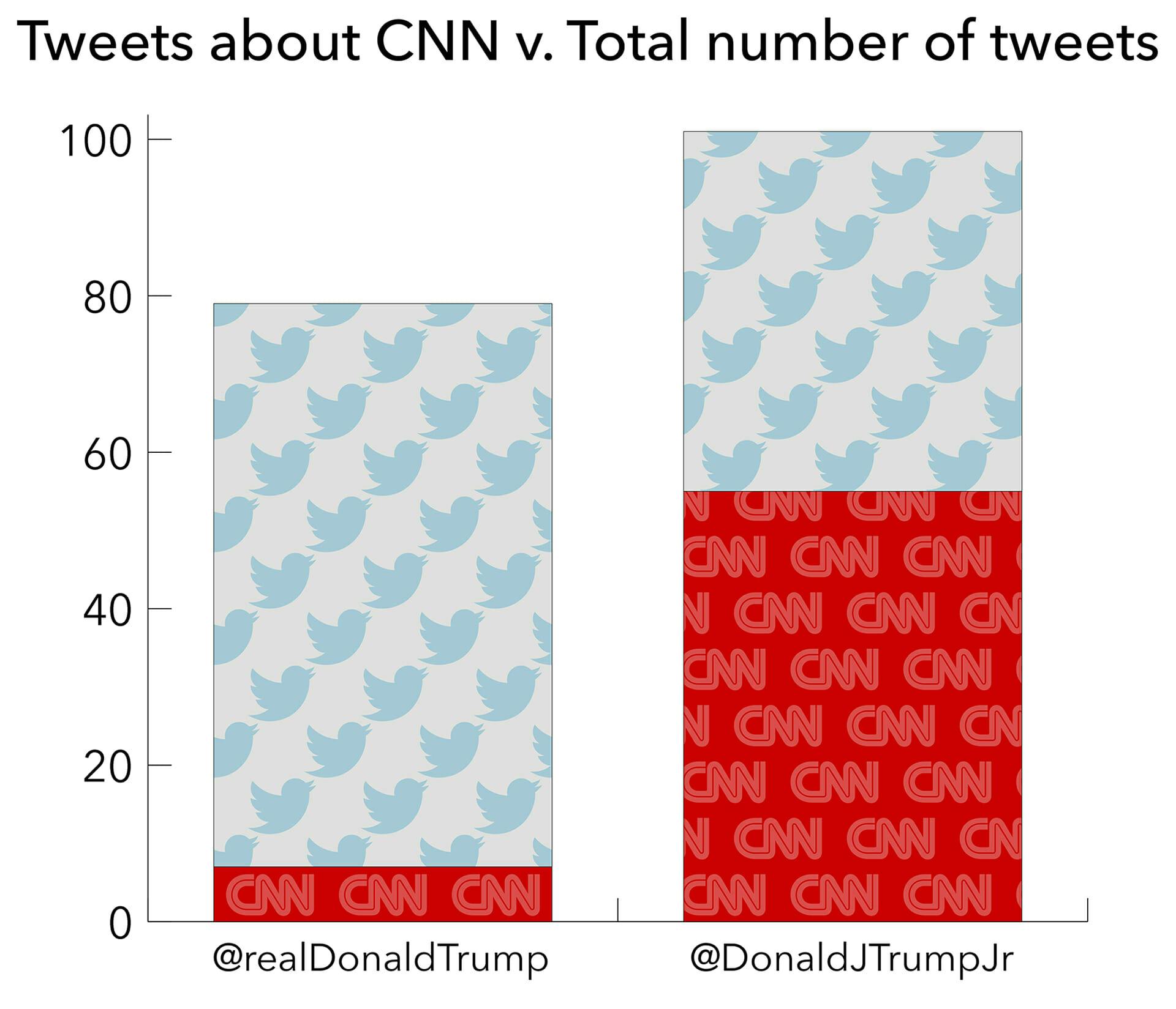 A graph comparing tweets by Donald Trump Jr. and Donald Trump about CNN