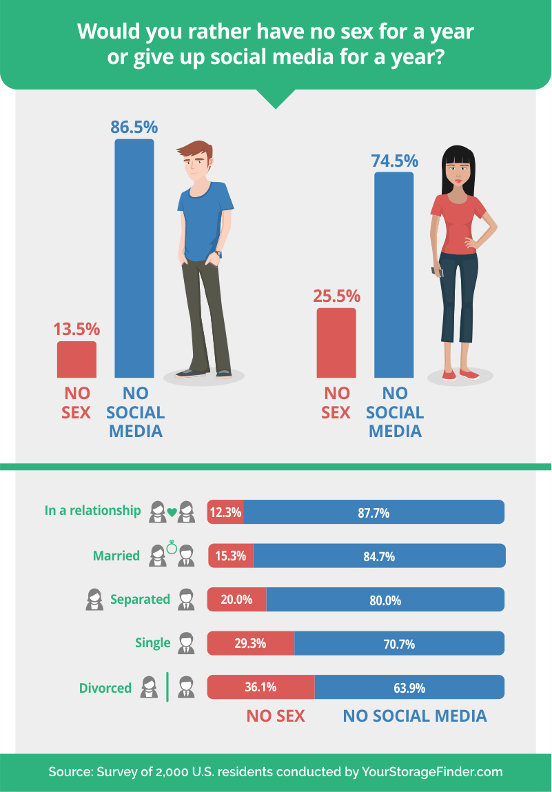 Americans Still Prefer Sex To Social Media 8909