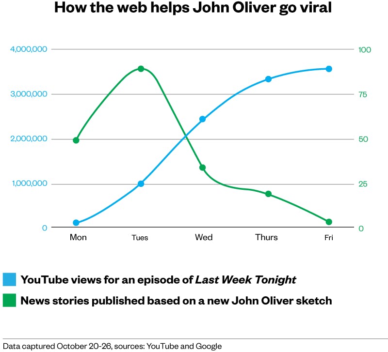 A graph of viral data.