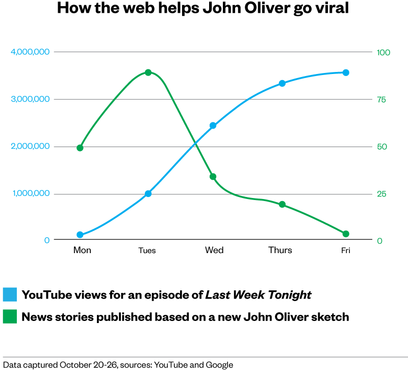 A graph of viral data.