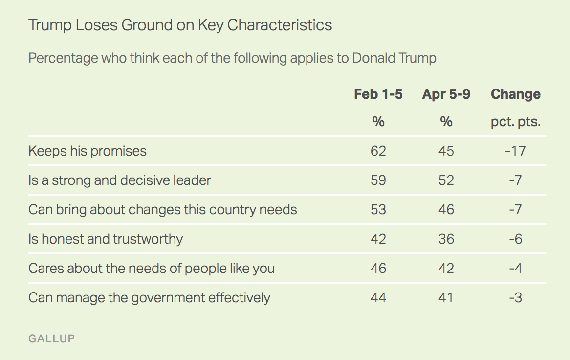 Gallup Trump Poll April 5 to 9