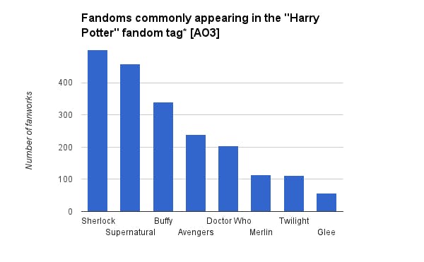 Sherlock leads the number of fandoms with Harry Potter crossovers on AO3
