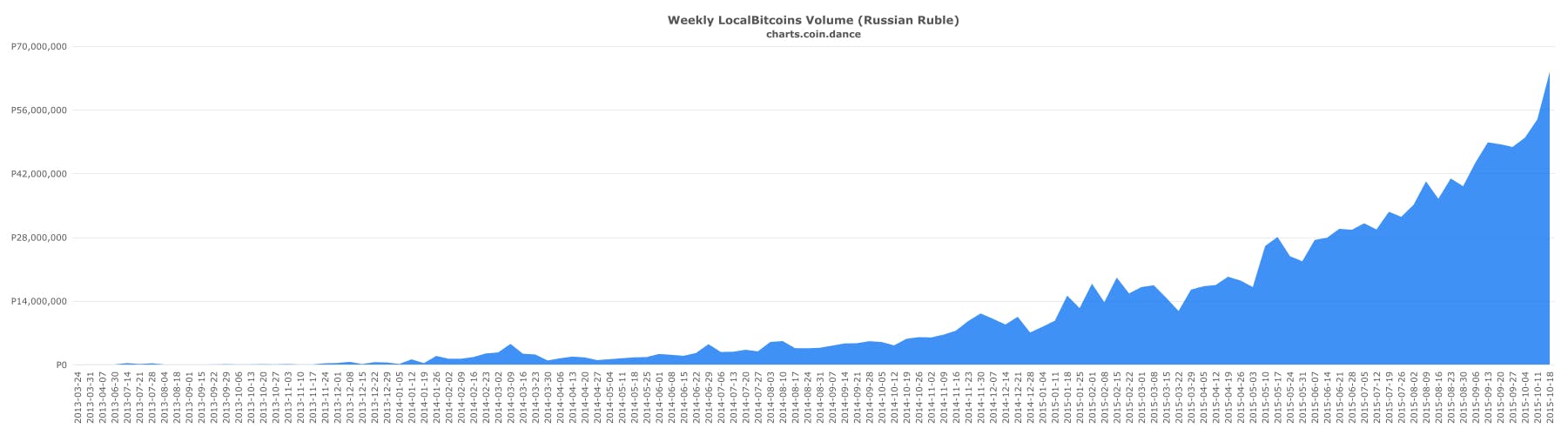 Volume of Russian Rubles on LocalBitcoins