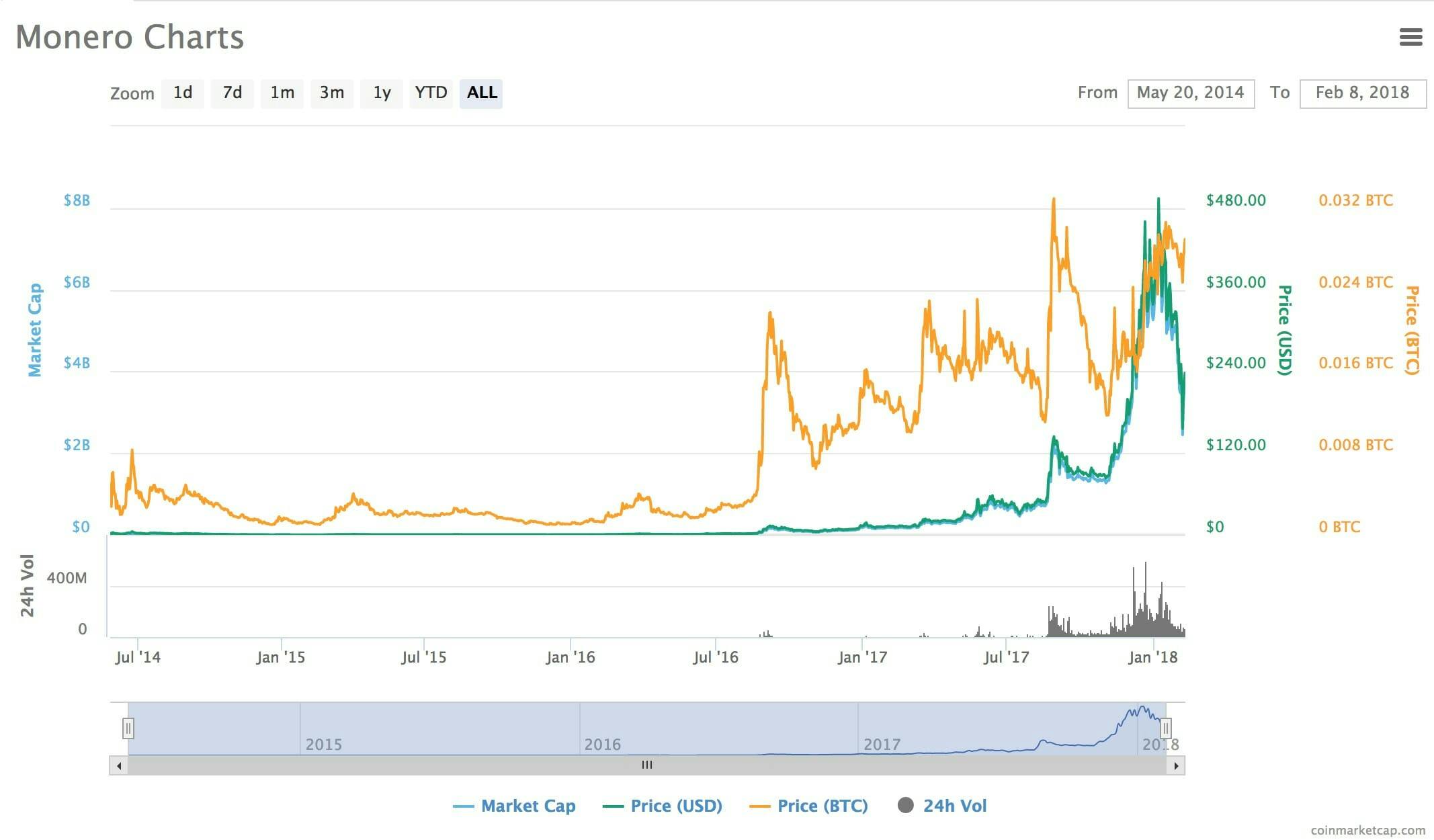 what is monero