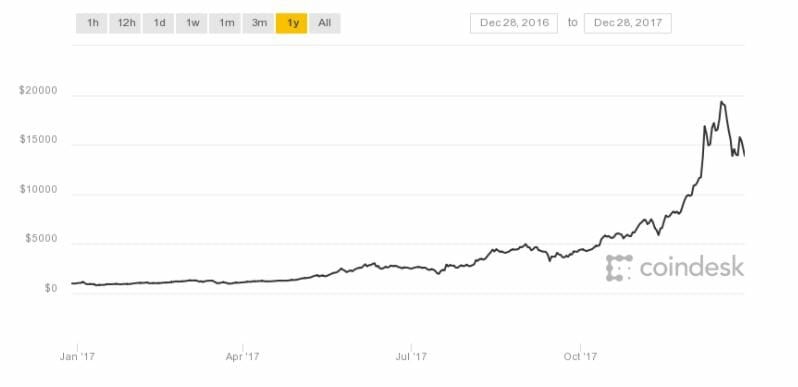 bitcoin value chart