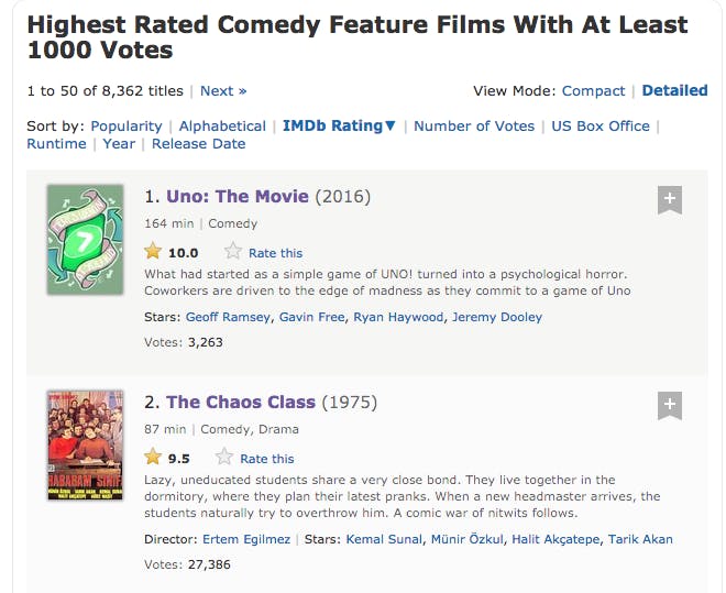 Lowest User IMDb Rating Ever