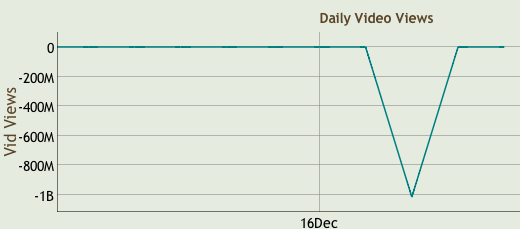 Videos with more online than a billion views