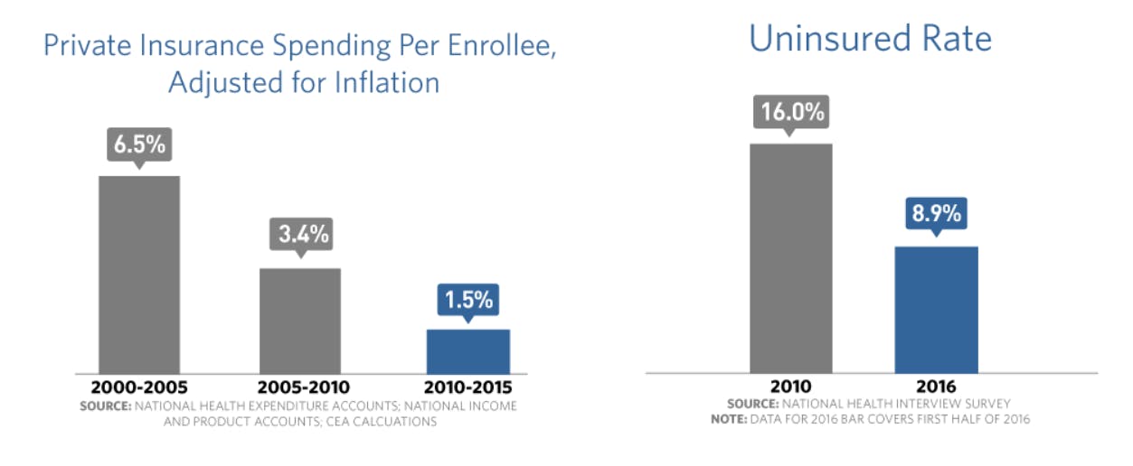 Both graphs show a decrease in uninsured rates and spending since Obama took office.