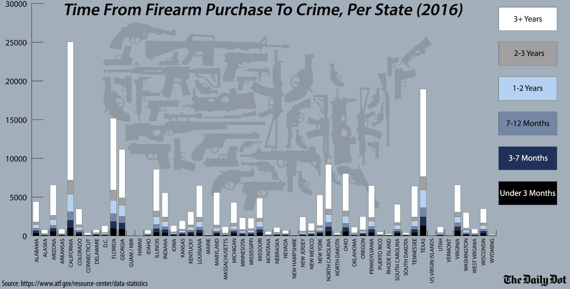 Time From Firearm Purchase To Crime, Per State (2016)