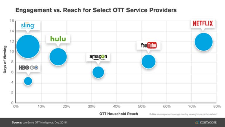 Netflix comscore