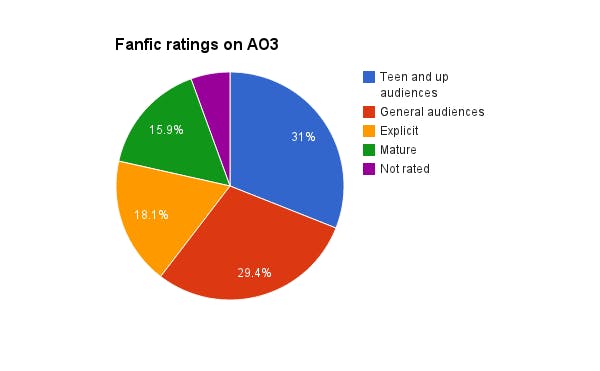 What AO3 fic counts says about each character's sexuality (and