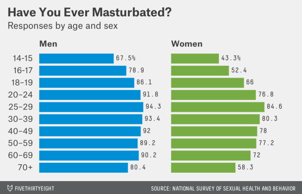 Your Masturbation Habits Broken Down In One Infographic 