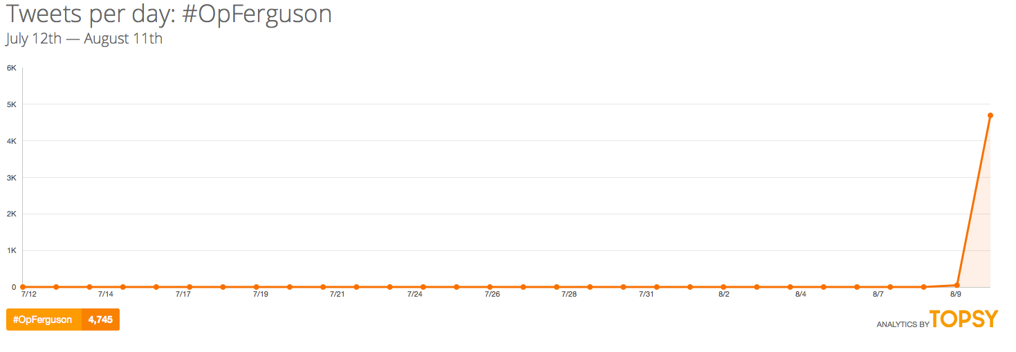 Topsy #OpFerguson hashtag Twitter analysis