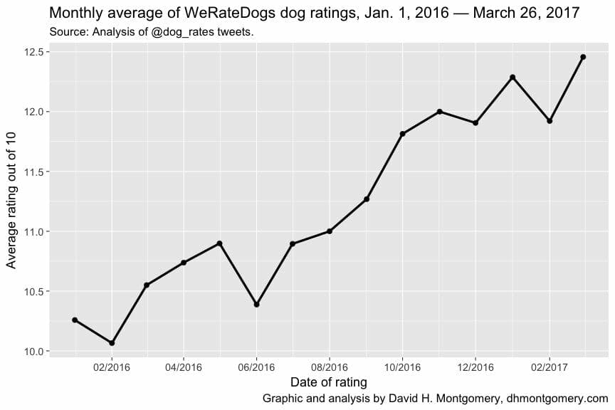we rate dogs average ratings