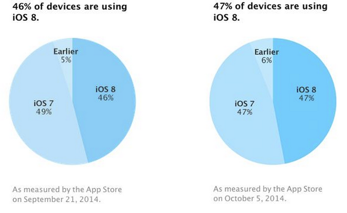 iOS 8 downloads graph