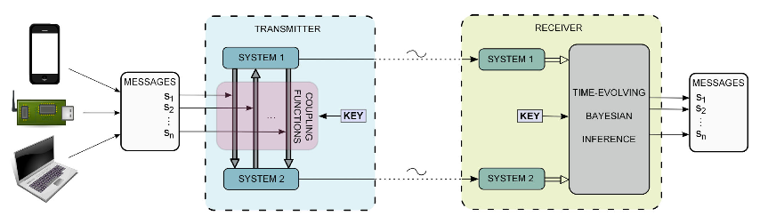 Lancaster University human body insipired encryption system diagram