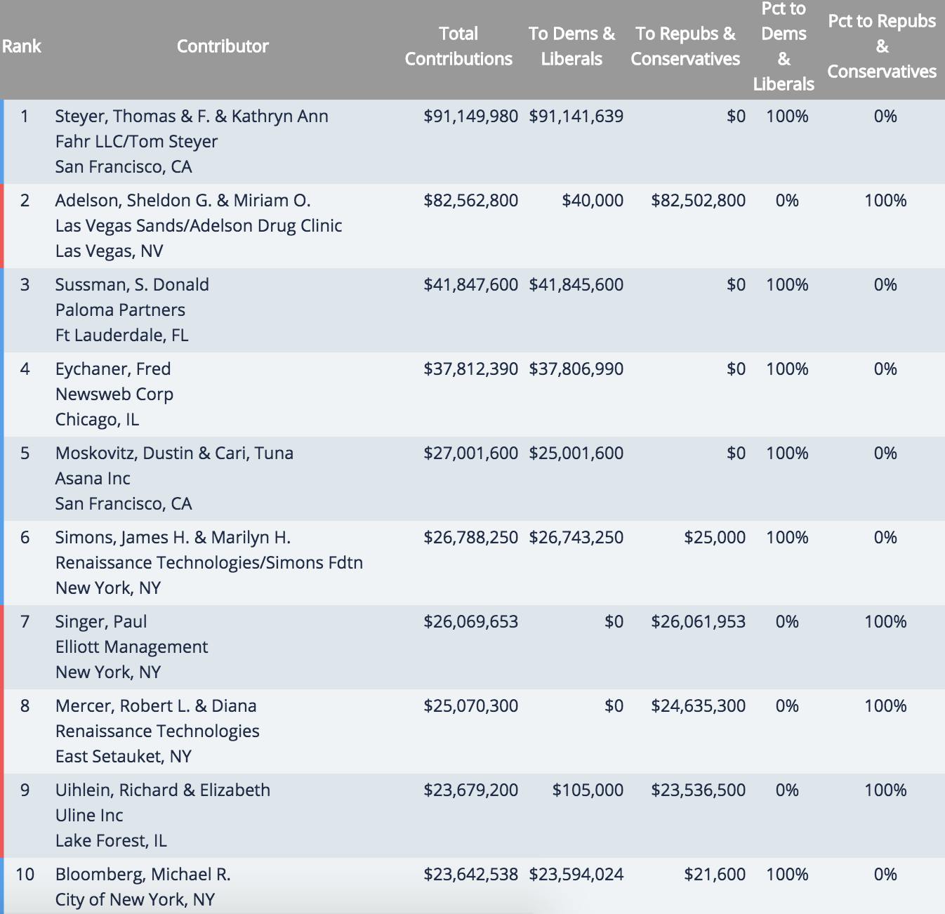 Top 10 political donors during the 2016 election cycle, via OpenSecrets