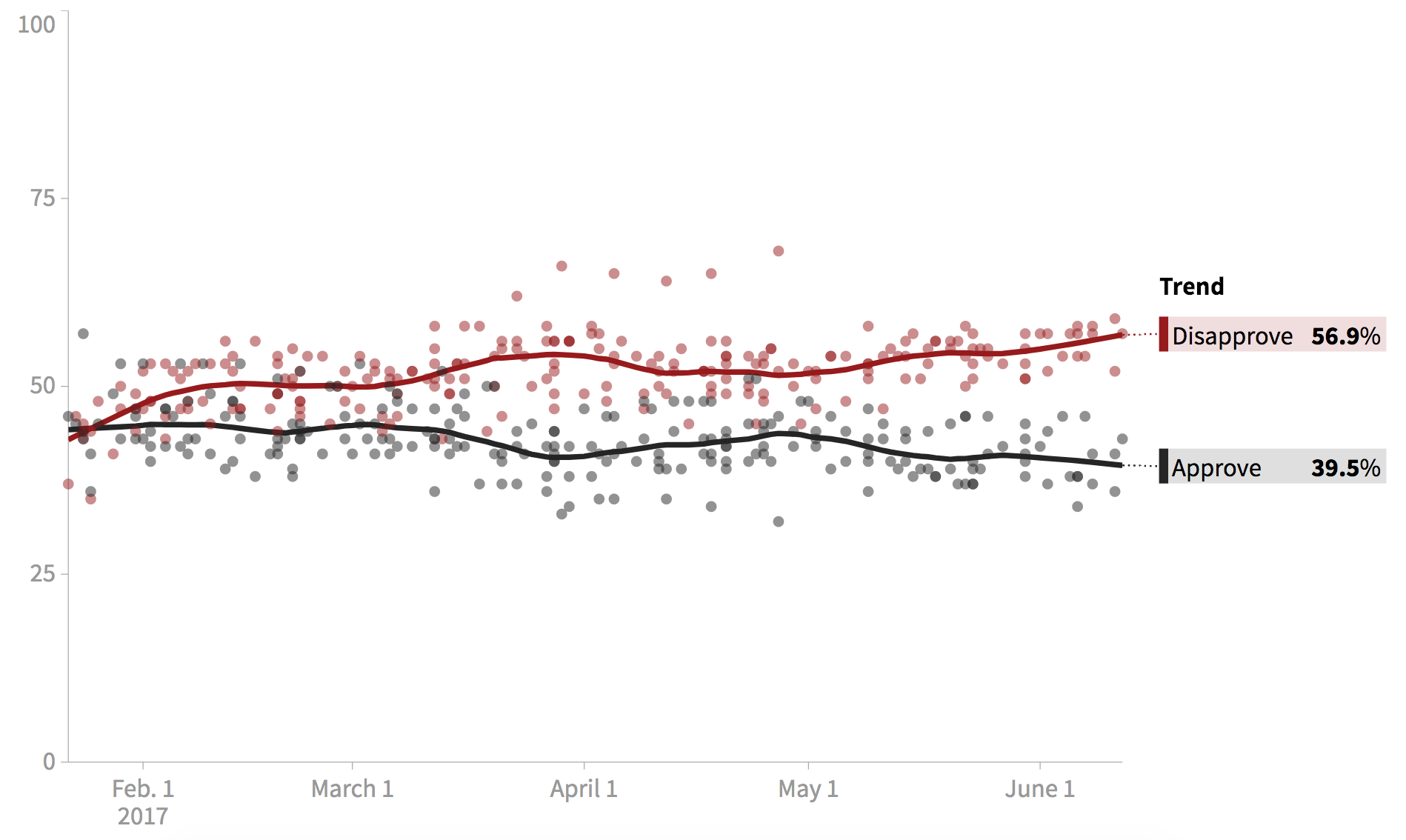 HuffPost Trump Job Approval Graph