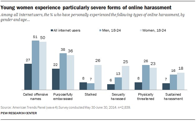 An infographic breaking web harassment down by gender.