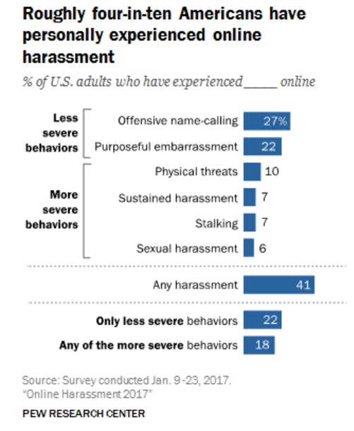 online harassment study pew research center statistics