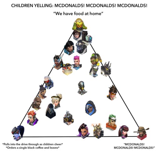 overwatch mcdonalds's alignment chart