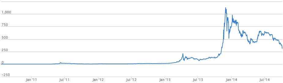 Bitcoin price graph