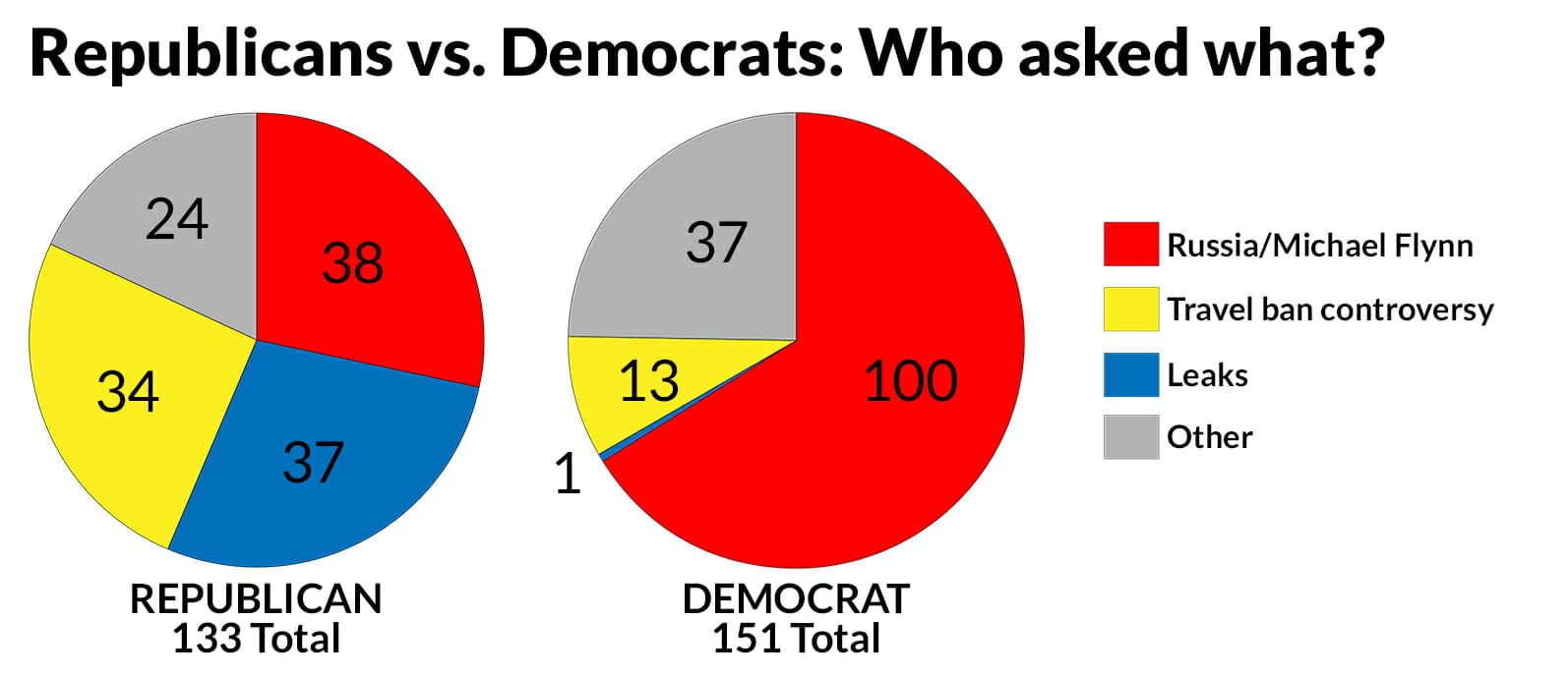 Clapper/Yates question breakdown by party