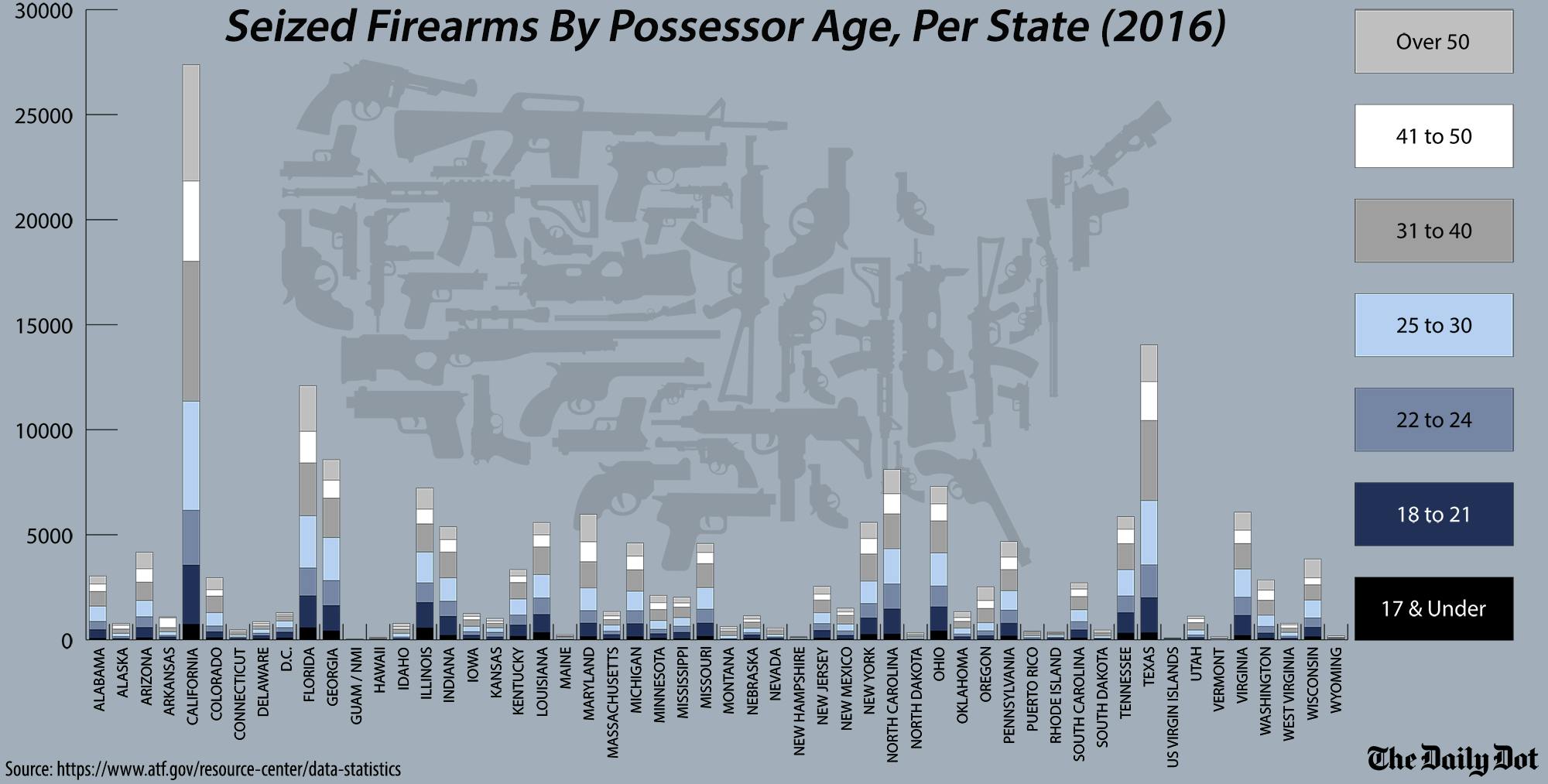 Seized Firearms By Possessor Age, Per State (2016) infographic