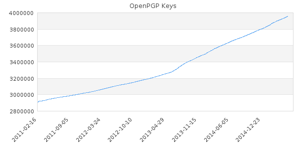 PGP keys added to over 80 keyservers daily