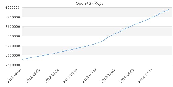 PGP keys added to over 80 keyservers daily