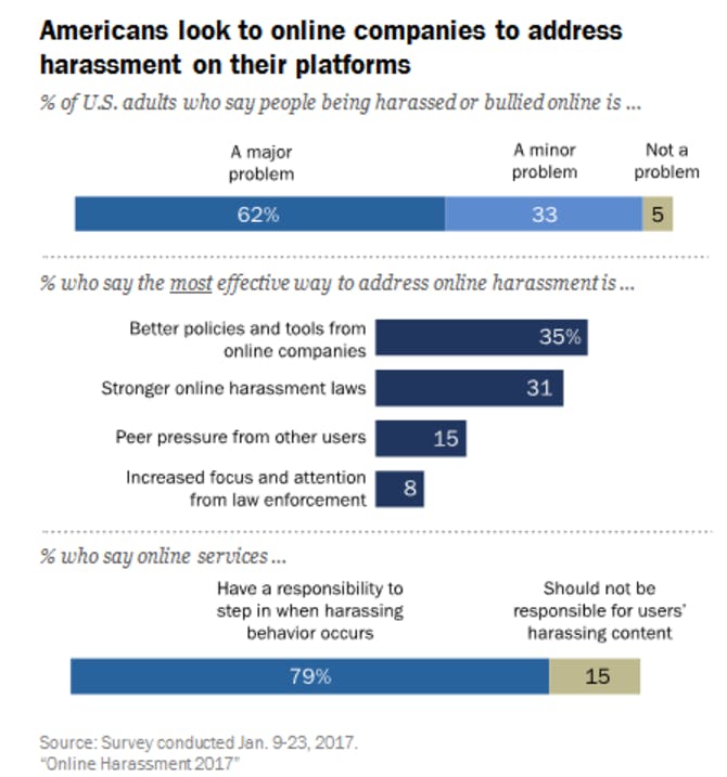 online harassment study pew research center