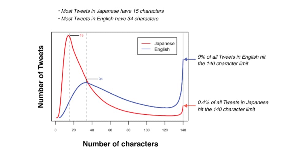 twitter character limit expand language japanese vs english