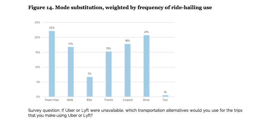 Chart showing ride hailing transportation alternatives