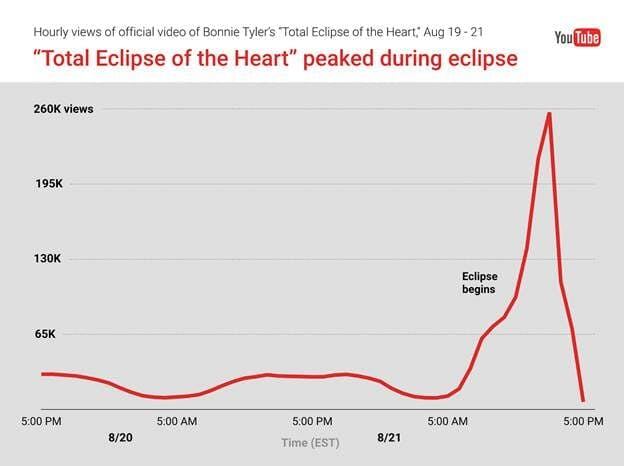 Total Eclipse of the Heart YouTube
