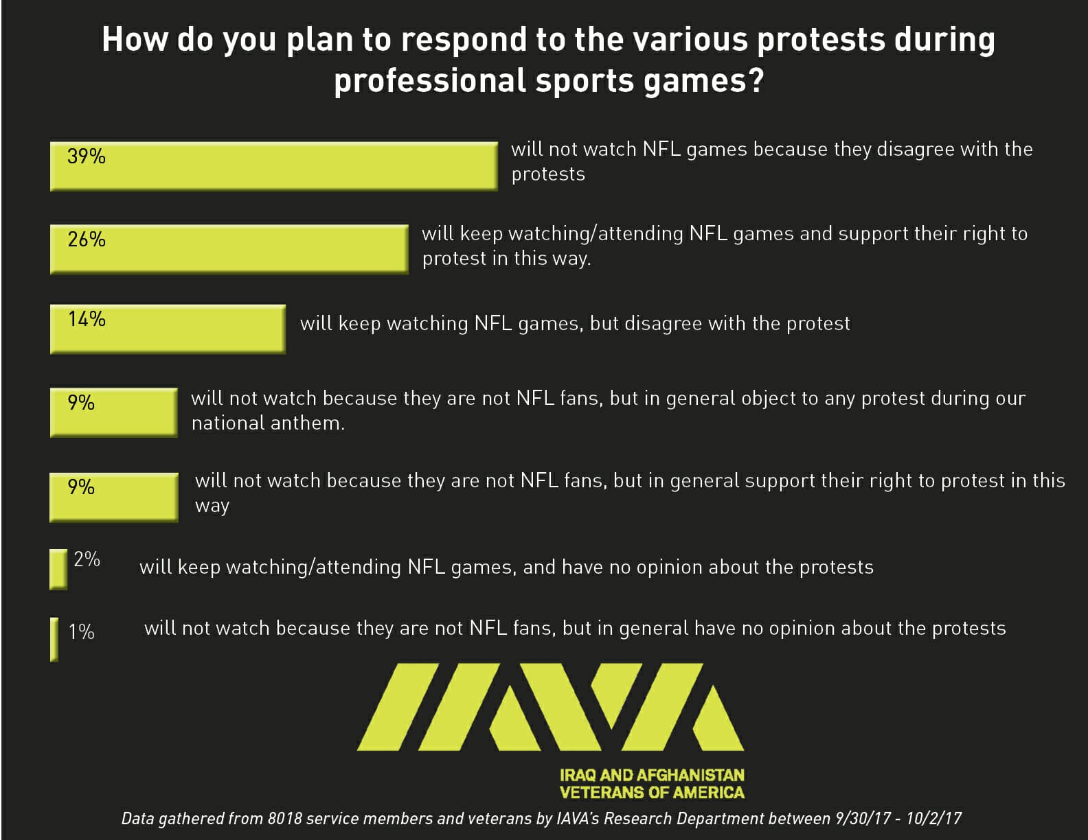 IAVA NFL poll