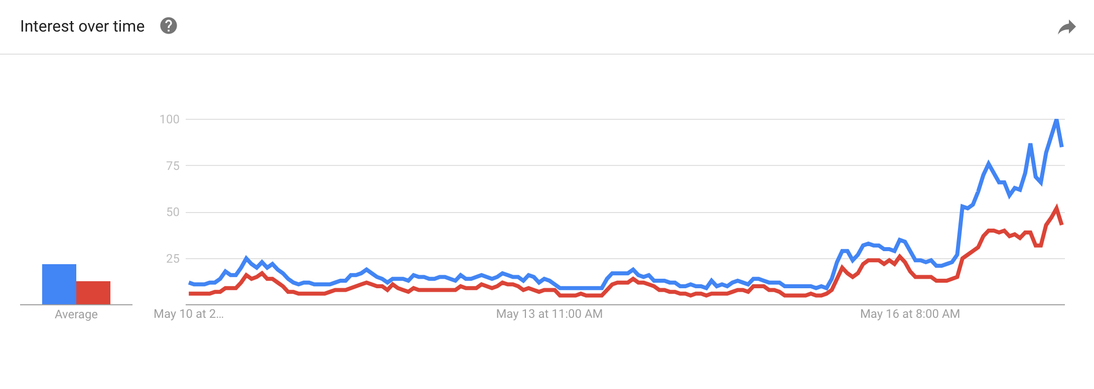 Impeachment Google Searches