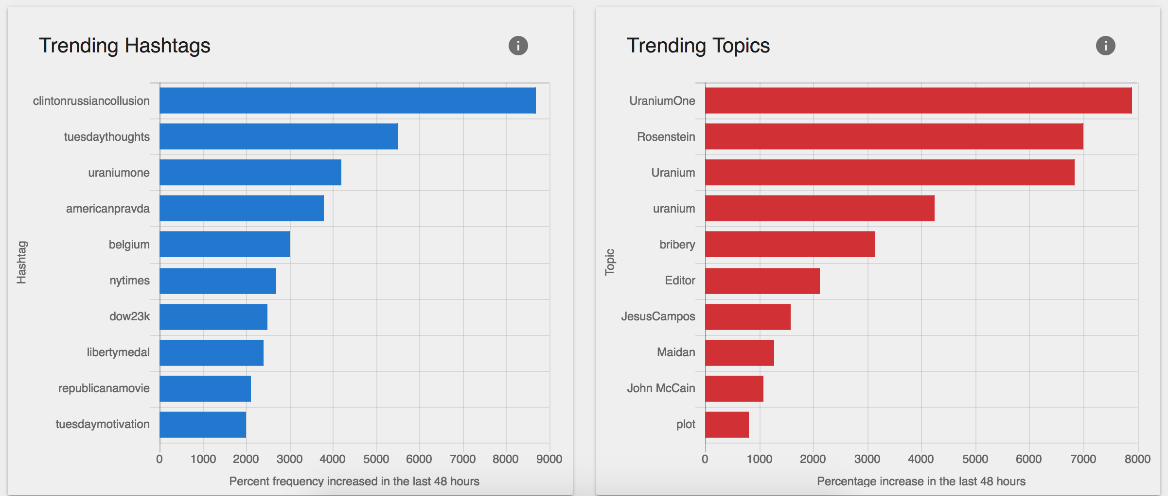 Data shows Russia-linked accounts heavily tweeting about the Hill's report.