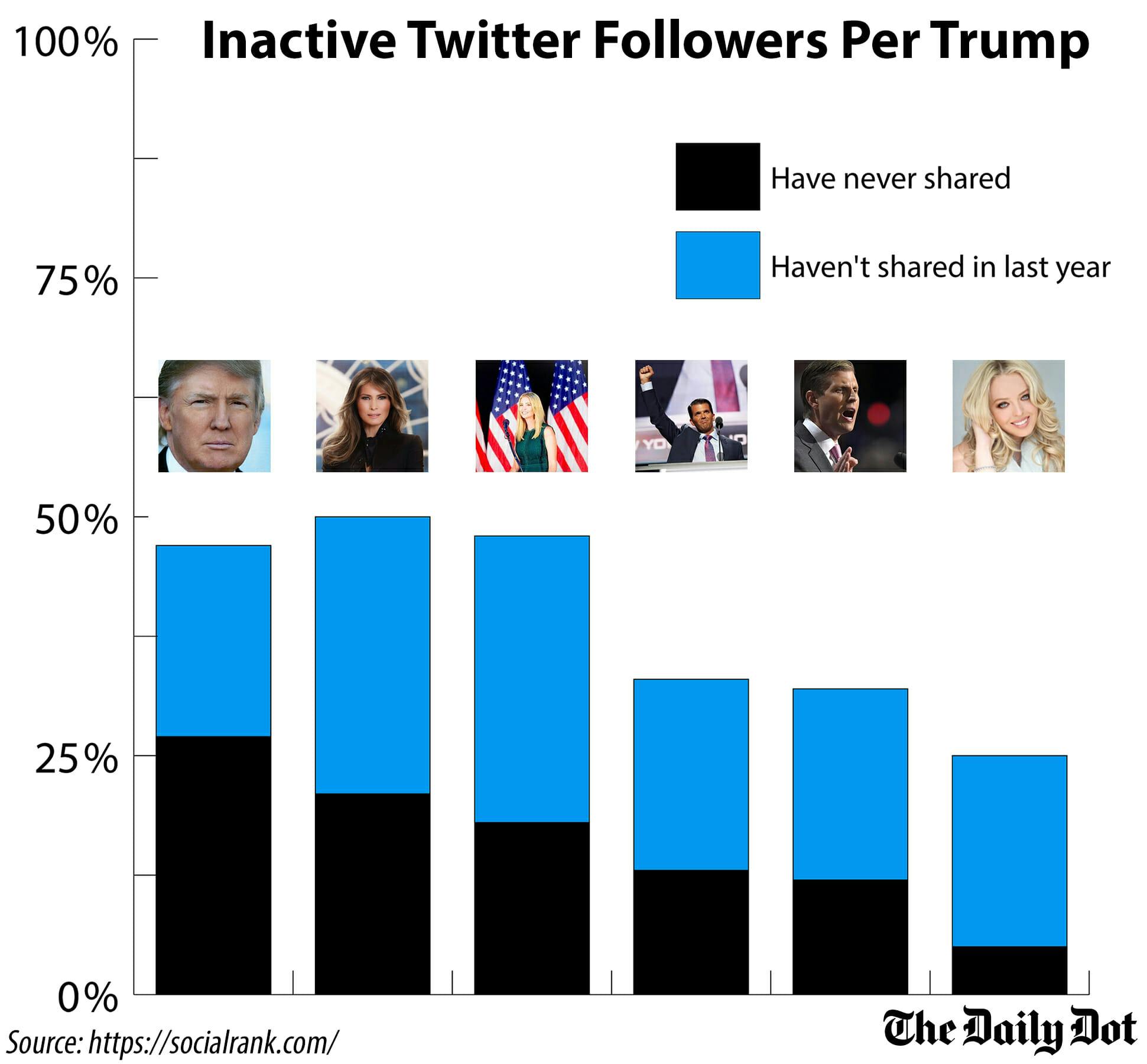 Trump family Twitter inactive followers