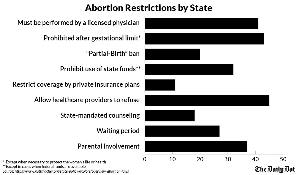 Abortion restrictions by state bar graph