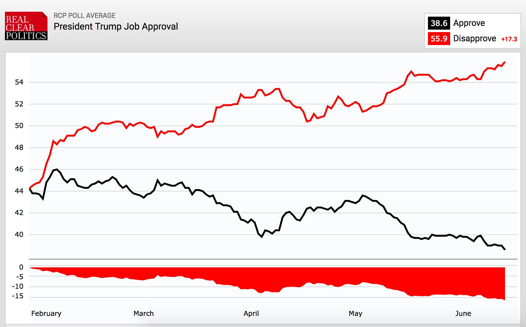 Real Clear Politics Trump Job Approval Graph