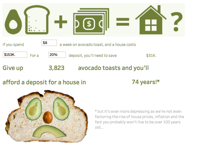 Avocado toast calculator